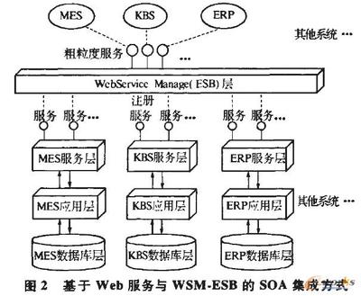 SOA架构在离散制造业信息系统集成中的应用——以拓步ERP系统为例