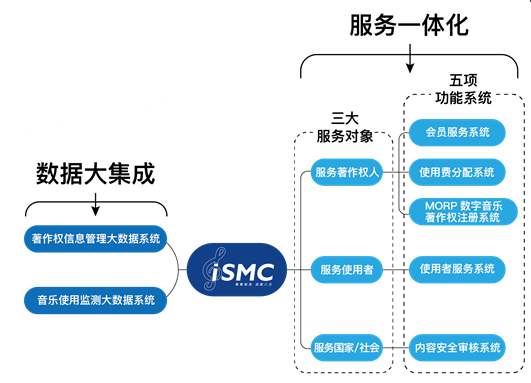 集聚细流 成就八方——音著协上线“音乐著作权大集成服务系统(iSMC)”